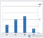 안개, 폭설, 결빙 등으로 겨울철 교통사고 증가, 노면상태 확인 후 주행해야