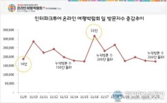 인터파크투어 온라인 여행박람회, 누적방문자수 300만 돌파