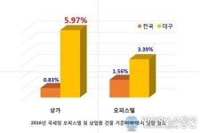 불황 없는 대구 수익형부동산… 지금이 상가매입 최적기
