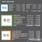 수익형 임대부동산의 숨은 보석! 꿈의 신도시 평택 스마트빌포레