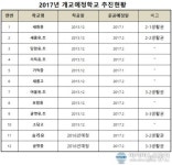 세종시, 새롬고교등 17개교 일제히 착공