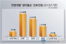 장기화된 생리불순은 불임의 원인인 다낭성난소증후군 때문인지 의심해야...