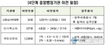 4단계 중앙행정기관 세종시 이전 시작, 소청심사위 도착