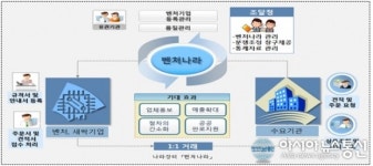 조달청, ‘벤처나라’ 구축사업 착수