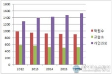 대전동부교육지원청, 학원·교습소 감소···개인과외 증가