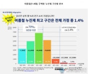 누진제 개편 黨政 TF출범, 누진구간 3단계 가닥