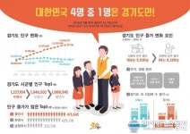 경기인구 1300만 돌파, 국민 4명 중 1명은 경기도민