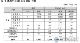 시설공사 조달 입찰, 11월 첫 주 50건 4187억원