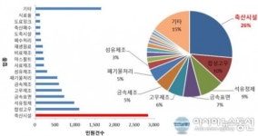 충남 악취 민원 3분의 2는 축산 악취
