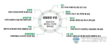 경상남도, 앞으로 10년 간 환경분야에 6조원대 투자 구상