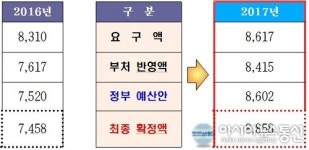 청주시, 요구액보다 많은 국비 확보 ‘희색’