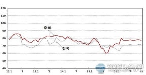 충북 지난해 12월 기업경기 암울