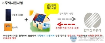 청주시 “태양광 이용해 돈 버세요”