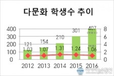 세종시교육청, 다문화학생 위한 ‘다누림교육계획’ 발표