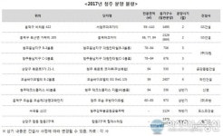 청주 올해 아파트 1만여 가구 분양…GS건설 (주)대원 금강종합건설 등