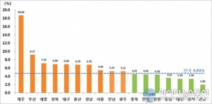 세종시, 전년 대비 표준지 공시지가 상승률 전국 3위