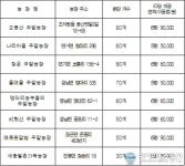 세종시 읍면지역 주말농장 22일까지 분양 신청 접수