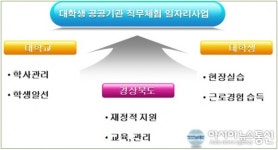 일·취·월·장…경북 청년일자리 청·학·관 협력 선언