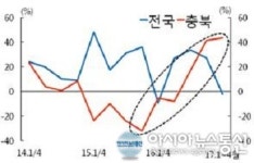 충북 의약산업 성장세 고공행진
