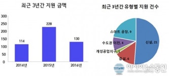 경북도, 기업 신규투자 3917억·고용 983명 달성