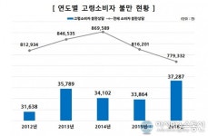 고령소비자 불만상담, 5년 전보다 17.9% 증가…건강식품·치과 관련 불만 많아
