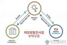 태양광발전소, 뜨거운 감자로 급부상