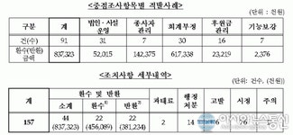 보조금 부정사용한 사회복지법인·시설 91건 적발…8여억원 환수