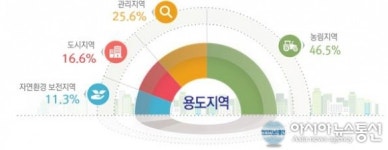 우리나라 인구 92%, 국토면적 17% 거주…도시지역 몰려 살아