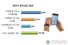 대덕구, 모바일 헬스케어 시범사업 중간 성적표 ‘우수’