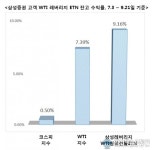 삼성전자일등유 | 삼성 레버리지 WTI원유 선물 ETN, 거래대박에 수익률도 고공비행