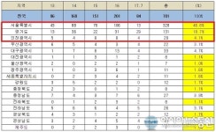 정의당 “충북, 국공립어린이집 확충 꼴찌 수준”