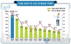 진천군, 인구 1인당 GRDP 8년 연속 ‘도내 1위’