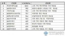 대구TP, 블루칩스 100 발표…명성티엔에스㈜ 1위