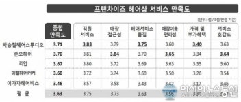 프랜차이즈 헤어샵 만족도, 박승철·준오헤어·리안 순…불만 1순위 가격