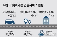 유성구, 찾아가는 건강서비스로 삶의 질 UP