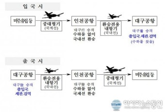 대구~인천 노선, 국제선 환승 전용 내항기로 전환