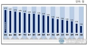 [청렴도]충북도의회 ‘4등급’… 청주시의회 ‘5등급’ 바닥권