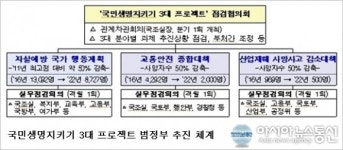 정부, '국민생명 지키기 3대 프로젝트' 본격 착수