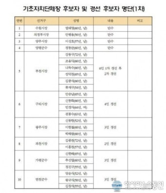 더불어민주당 경기도당, 기초단체장 후보자 1차 공천 결과 발표...염태영·안병용·이성호 시장 단수공천