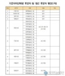 더불어민주당 경기도당, 기초단체장 후보자 1차 공천 결과 발표...염태영·안병용·이성호 시장 단수공천