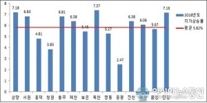 마임청주북문로지사 | 충북 땅값 가장 비싼 곳은…청주 북문로 1가 68-15번지 평당 3500만원