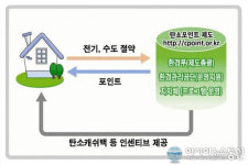 홍성군, 탄소포인트제 인센티브 363명에게 지급
