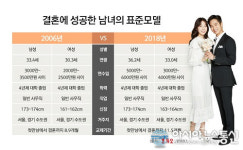 결혼정보회사 듀오서 만난 남녀 소득 살펴보니…