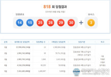 로또 818회 1등 13명, 당첨자 배출한 판매점은 어디?