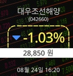 [마감증시보고] 대우조선해양 24일  오후 4시 20분 28,850원으로 장 마감