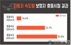 부산시, 차량 제한속도 10km/h 낮춰도 통행시간차 없어
