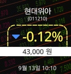 [증시현황] 13일 현대위아주가 오전 10시 10분 43,000원