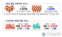 대구소방, 2022년까지 현장소방인력 692명 충원