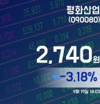 평화산업  9월 19일 2,740원으로 종료