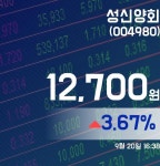 성신양회주가 12,700원으로 종료
